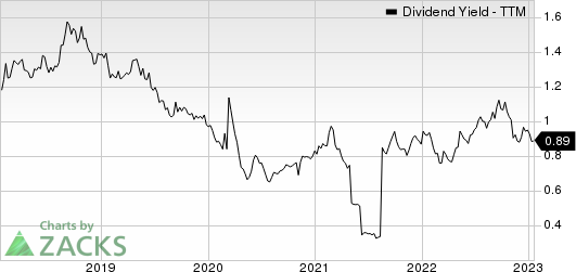 FrancoNevada Corporation Dividend Yield (TTM)