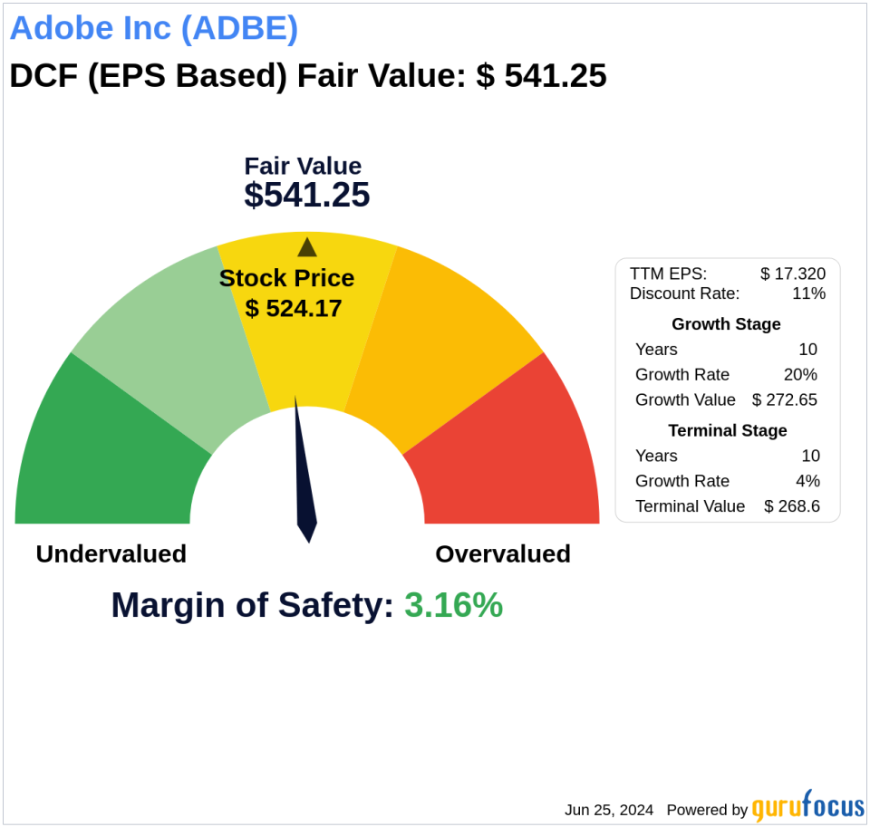 Beyond Market Price: Uncovering Adobe Inc's Intrinsic Value