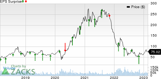 Block, Inc. Price and EPS Surprise