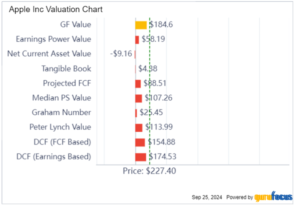 iPhone 16 Surge vs. Valuation Woes: Can Apple Maintain Its Bullish Run?