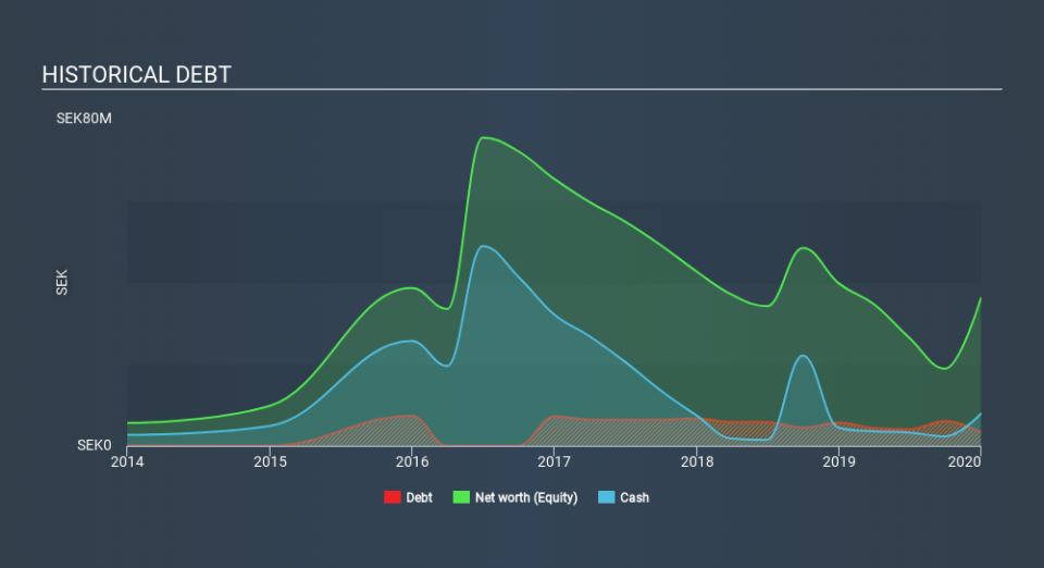 OM:SIMRIS B Historical Debt April 2nd 2020