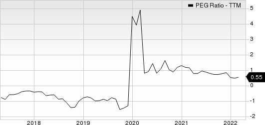 Lincoln Educational Services Corporation PEG Ratio (TTM)