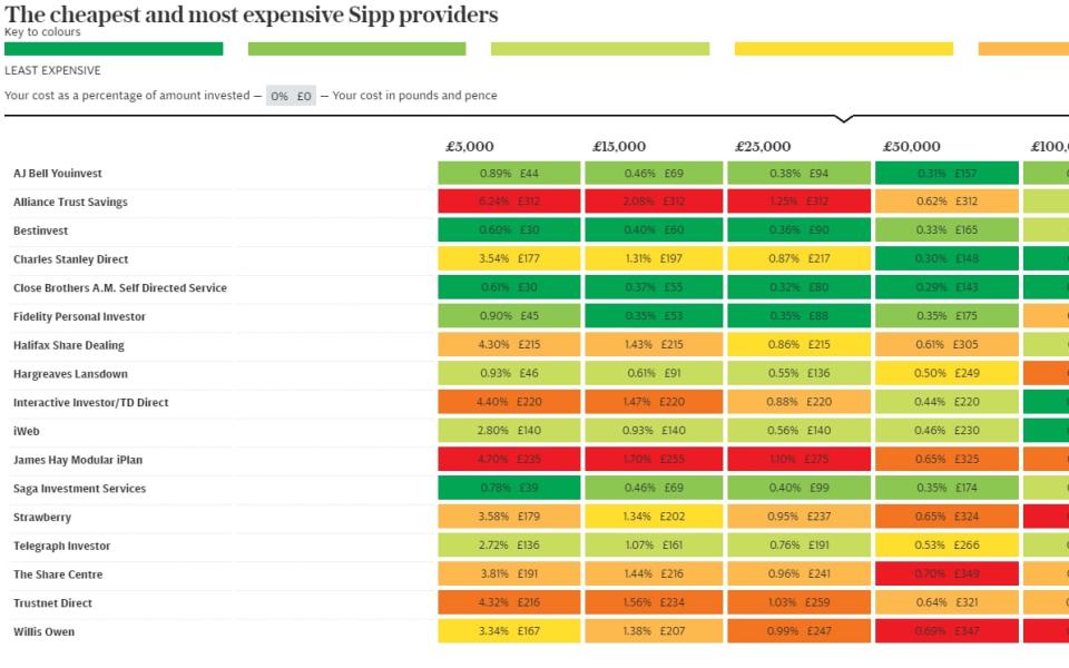 Our colour-coded tables offer an easy way to identify the cheapest investment shop (please scroll down for the complete, up-to-date table) - The Lang Cat