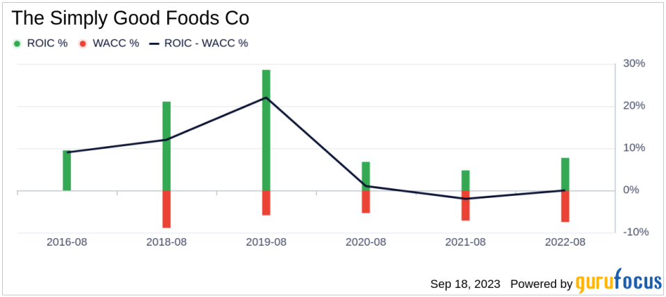 Unveiling The Simply Good Foods Co (SMPL)'s Value: Is It Really Priced Right? A Comprehensive Guide