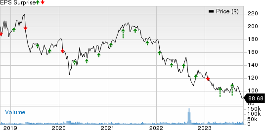 3M Company Price and EPS Surprise