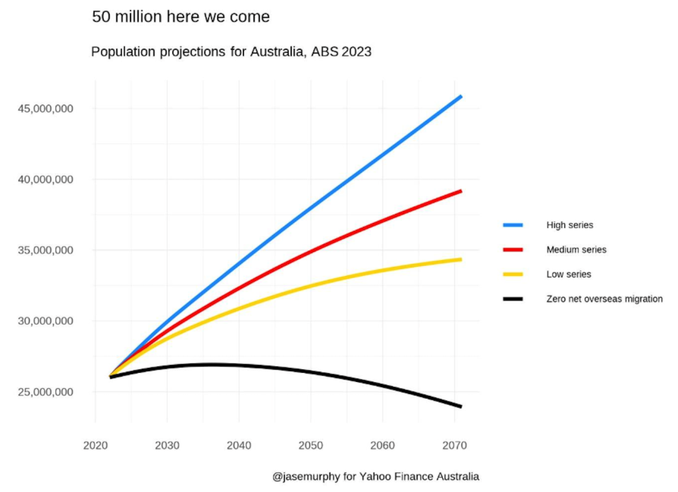 Chart showing information about housing and population.