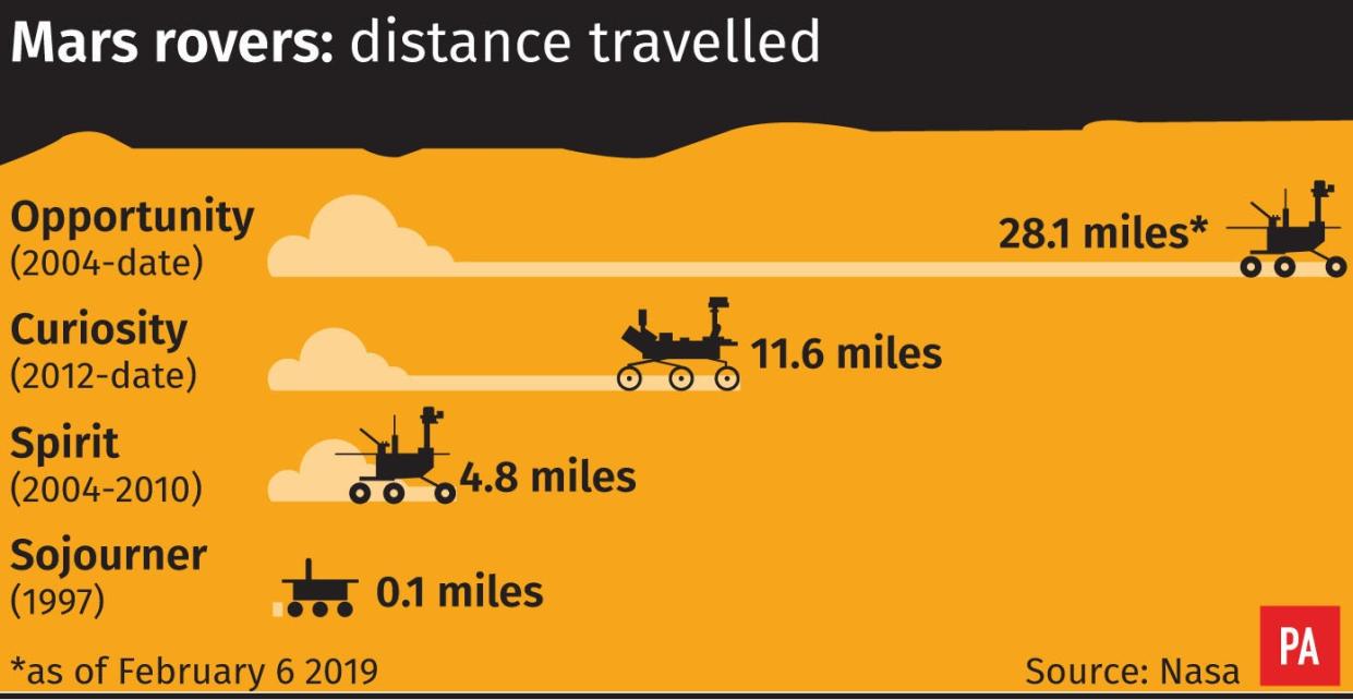 Graphic compares distance travelled by Mars rovers PA Graphics