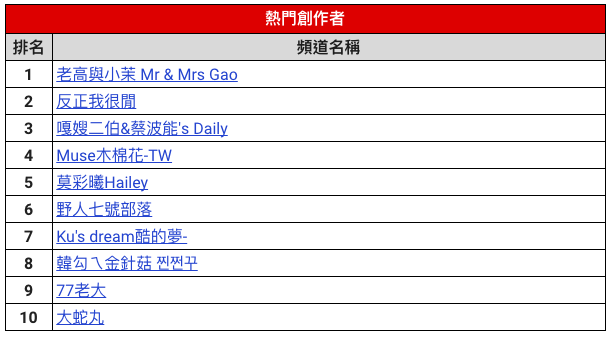 熱門創作者排行榜。（Google提供）