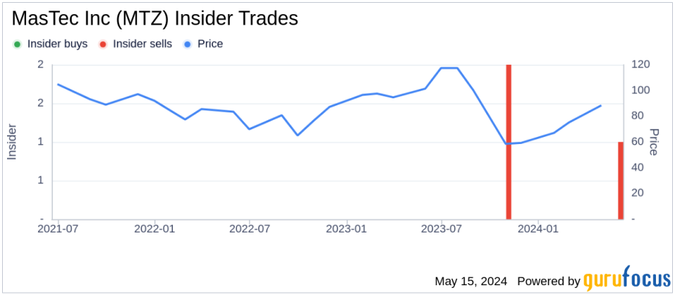 Insider Sale: Director Javier Palomarez Sells Shares of MasTec Inc (MTZ)