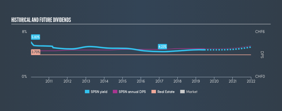 SWX:SPSN Historical Dividend Yield, June 17th 2019