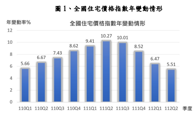 內政部10/13發布今年第2季住宅價格指數，全國住宅價格指數為130.80，雖然指數持續上揚，但年增率自去年第2季高點10.27%，已連續下修4季，到本季為5.51%。內政部提供