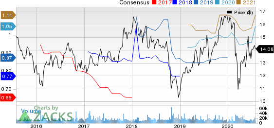 Graphic Packaging Holding Company Price and Consensus