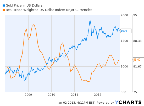 Gold Price in US Dollars Chart