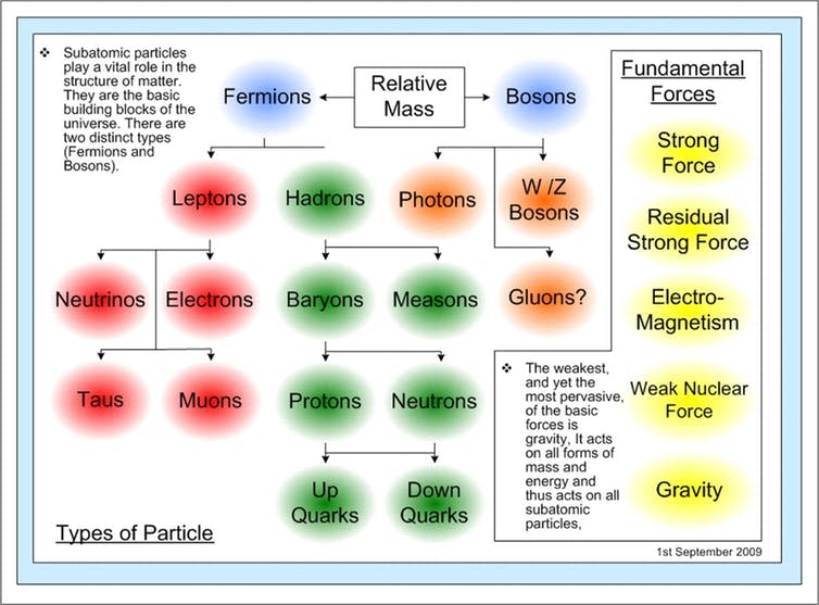 <span class="caption">Each particle also has an antiparticle, not included here.</span> <span class="attribution"><a class="link " href="https://www.publicdomainpictures.net/en/view-image.php?image=35144&picture=fundamental-particles" rel="nofollow noopener" target="_blank" data-ylk="slk:Publicdomainpictures.net;elm:context_link;itc:0;sec:content-canvas">Publicdomainpictures.net</a></span>