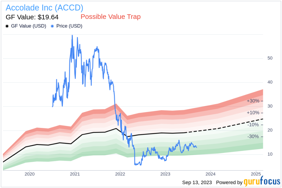 Insider Sell: Accolade Inc President Robert Cavanaugh Sells 215 Shares