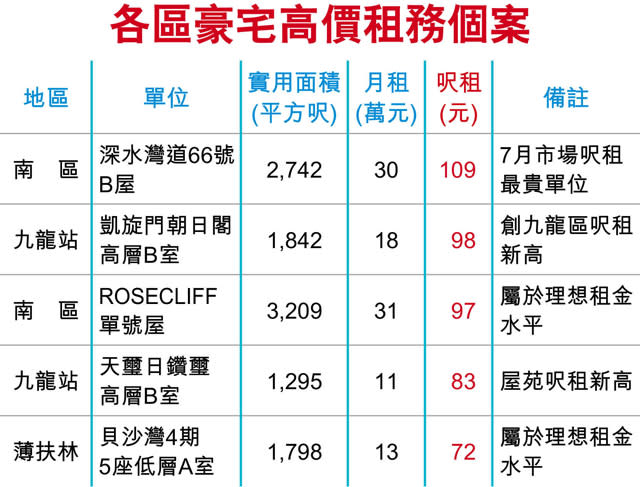 凱旋門呎租98元 九龍分層新高