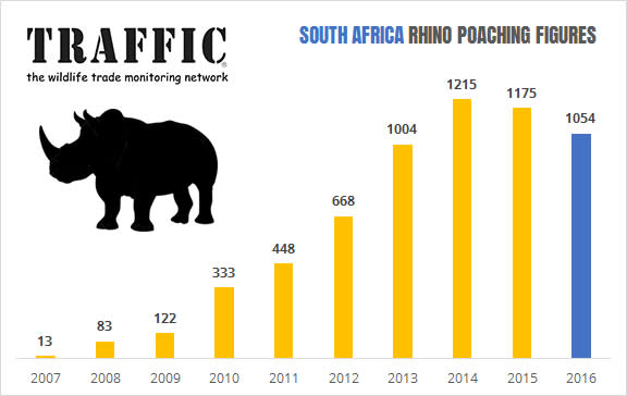 南非每年被盜獵的犀牛數量。 （圖：國際野生物貿易研究組織官方網站）