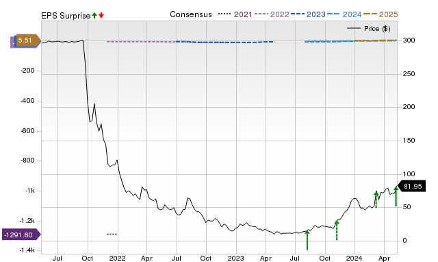 Zacks Price, Consensus and EPS Surprise Chart for ML