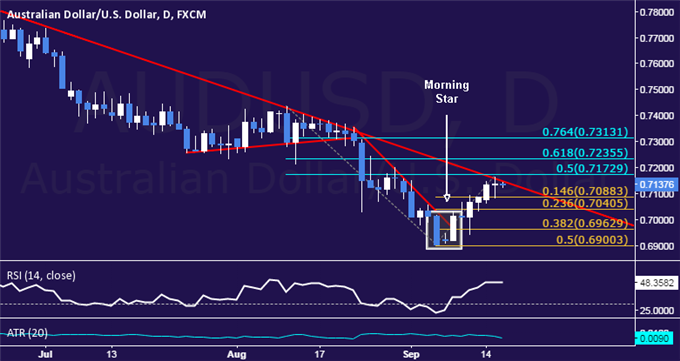 AUD/USD Technical Analysis: Down Trend Set to Resume?