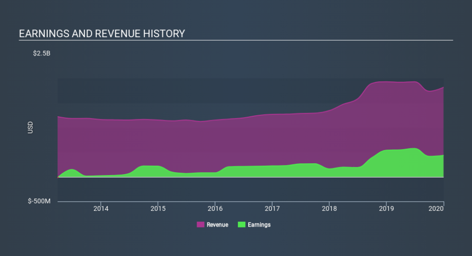 NYSE:FHN Income Statement, March 9th 2020