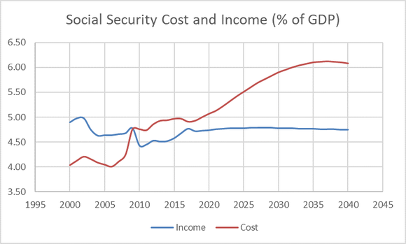 Chart of Social Security's cost and income from 2000 to 2040.