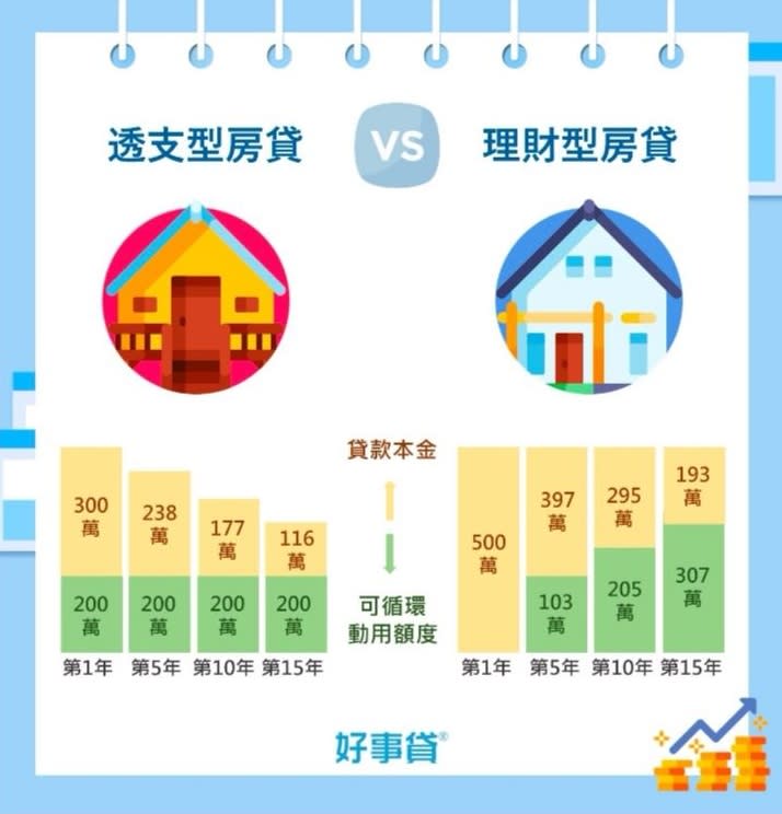 ▲透支型房貸和理財型房貸比較(圖/好事貸提供)