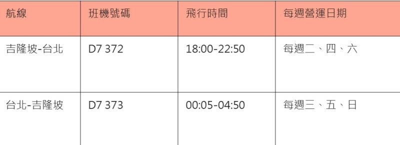 ▲AirAsia時隔三年重啟台北-吉隆坡航班，重新連結起台馬兩地觀光橋梁。疫後重啟班機D7 372晚上 6 點從吉隆坡國際機場 (klia2) 起飛，並於當天晚上22:50降落在台北桃園機場，回程航班於淩晨12:05從台北起飛，於今天淩晨4:50降落在吉隆坡。（表／AirAsia提供）