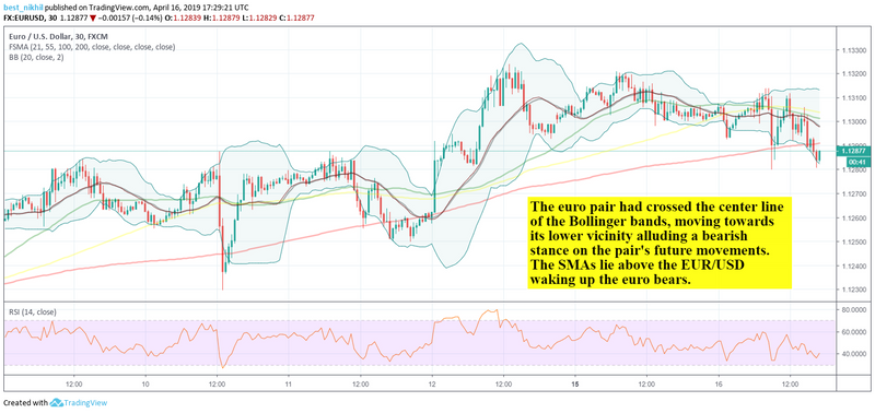 EURUSD 30 Min 16 April 2019