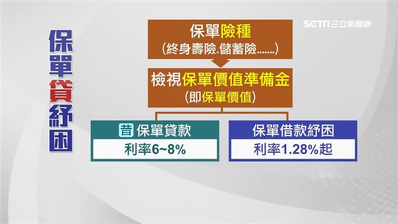 保單借款紓困利率1.28％起。