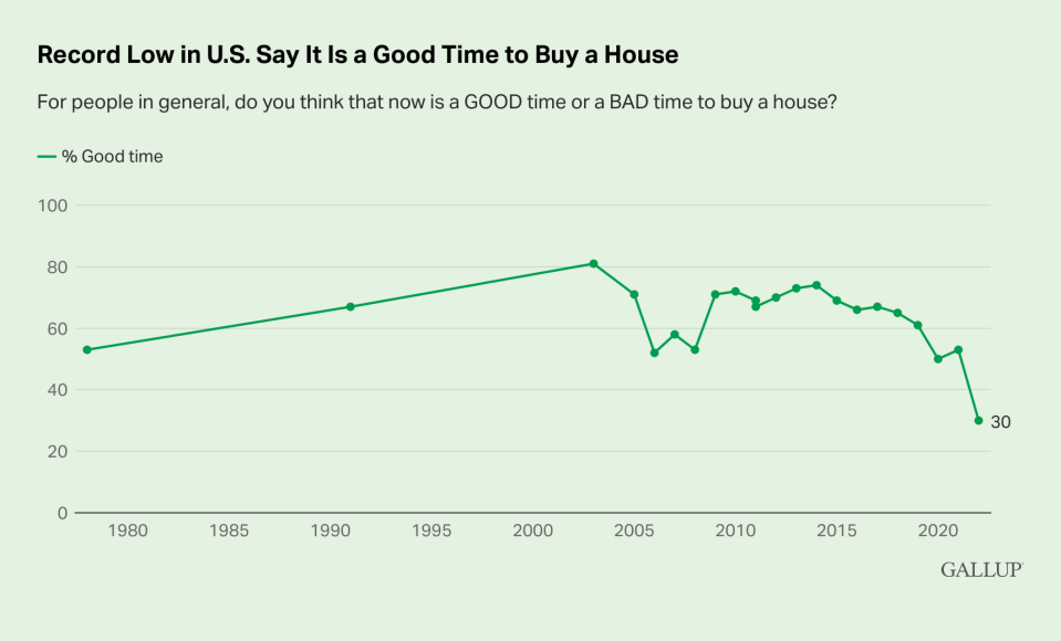 Record low in U.S. say it is a good time to buy a house