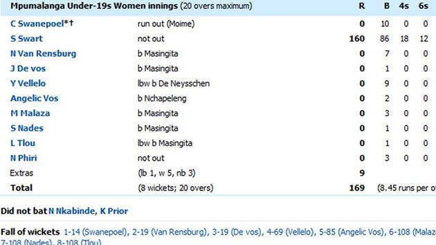 Unbelievable! Image: Cricinfo