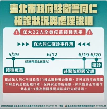 快新聞／北市駐警父親也確診目前匡列13人  柯文哲：只能靠疫調找感染源