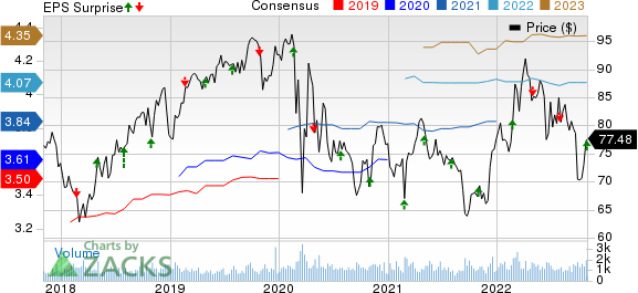 ONE Gas, Inc. Price, Consensus and EPS Surprise