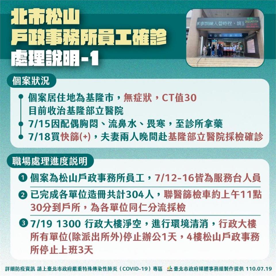 快新聞／松山戶政事務所員工確診　匡列6同仁居隔79人自主健康管理