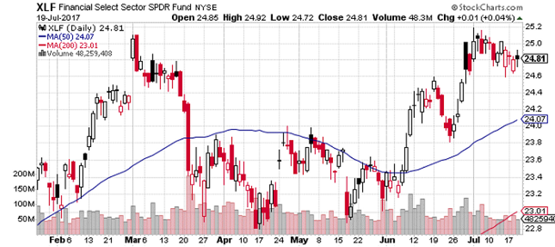 XLF Daily Chart