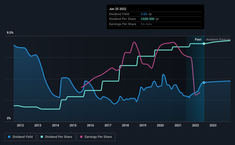 historic-dividend