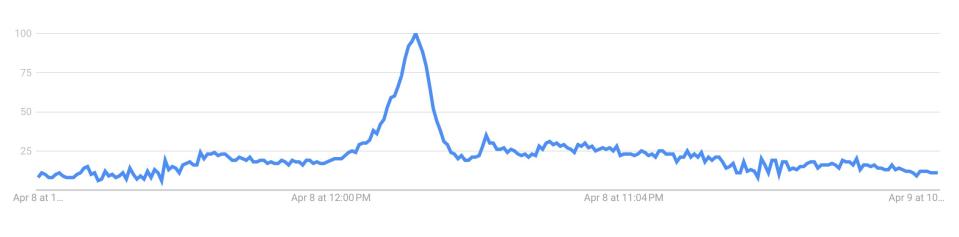 Spike in Google searches. of "eyes hurt" during 2023 solar eclipse