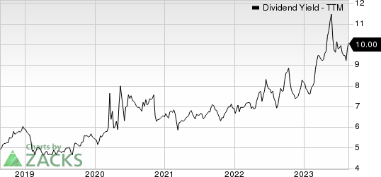 Alexander's, Inc. Dividend Yield (TTM)