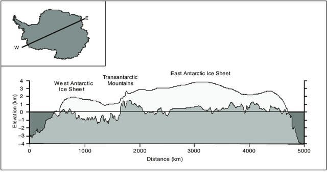 南極冰蓋大部分的體積都在海中，圖為南極冰蓋的橫切面輪廓。