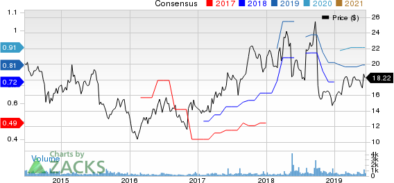 Myers Industries, Inc. Price and Consensus