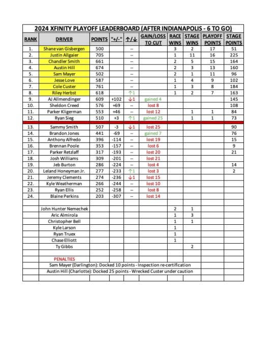 Clasificación de los playoffs de NASCAR Xfinity después de Indy.jpg