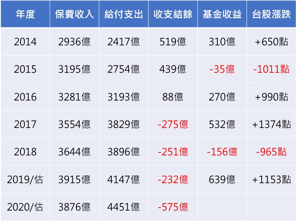 資料來源：勞保局、勞動基金運用局