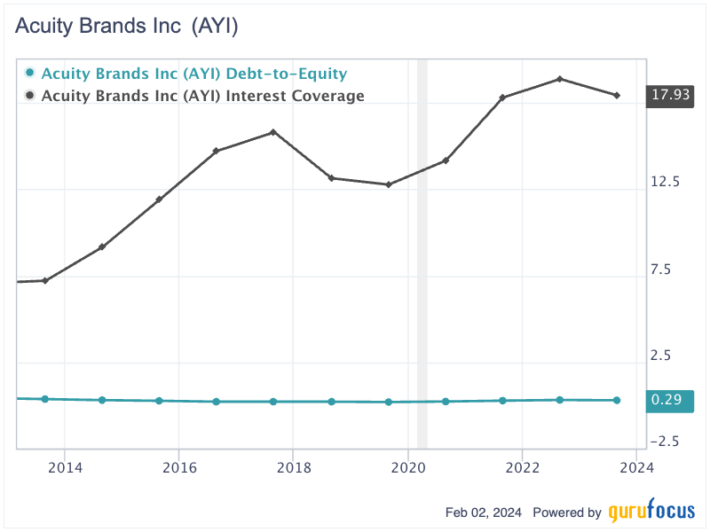 Acuity Brands: A Decade of Growth, Profitability and Potential