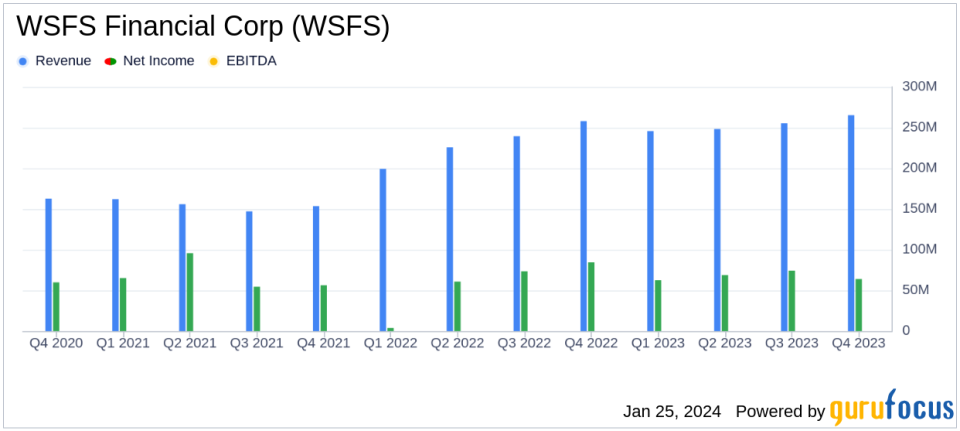 WSFS Financial Corp Reports Mixed Q4 Results Amidst Strong Deposit and Fee Revenue Growth