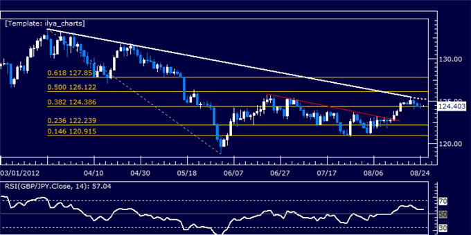 GBPJPY_Classic_Technical_Report_08.27.2012_body_Picture_5.png, GBPJPY Classic Technical Report 08.27.2012