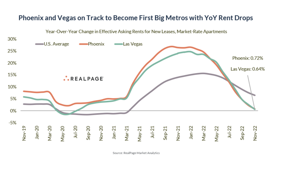 Las Vegas and Phoenix are on track to soon become the first major markets to see rents drop year-over-year.