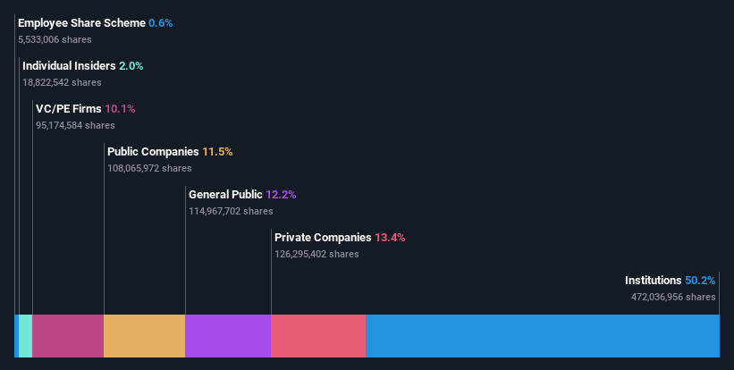 ownership-breakdown