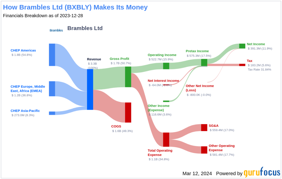 Brambles Ltd's Dividend Analysis