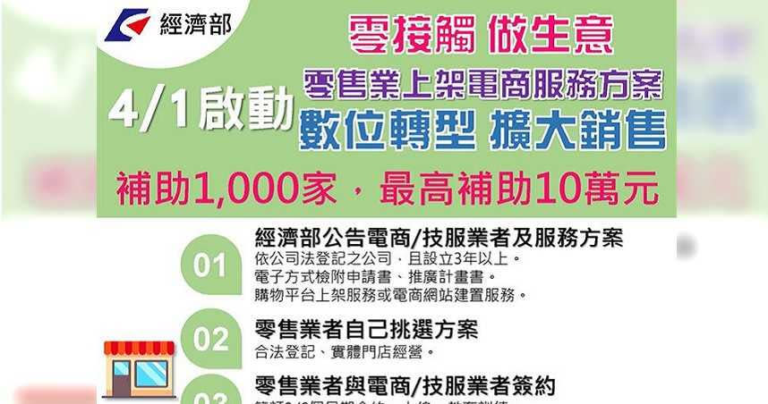 新冠肺炎帶動非接觸商機，經濟部編1,000萬元補助實體零售業跨入電商轉型。（圖／經濟部）