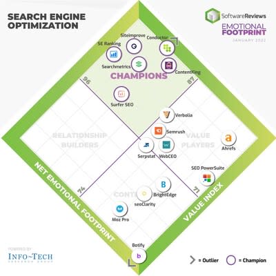 SoftwareReviews Reveals 2022&#x002019;s Best Search Engine Optimization Software (CNW Group/SoftwareReviews)